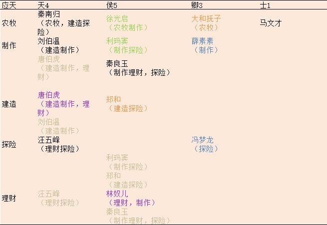 将已抽到的人物进行了四城分配(尽量平均，不拆CP)截图
