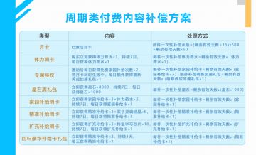【公告】《崩坏3》未成年人防沉迷系统调整及补偿细则