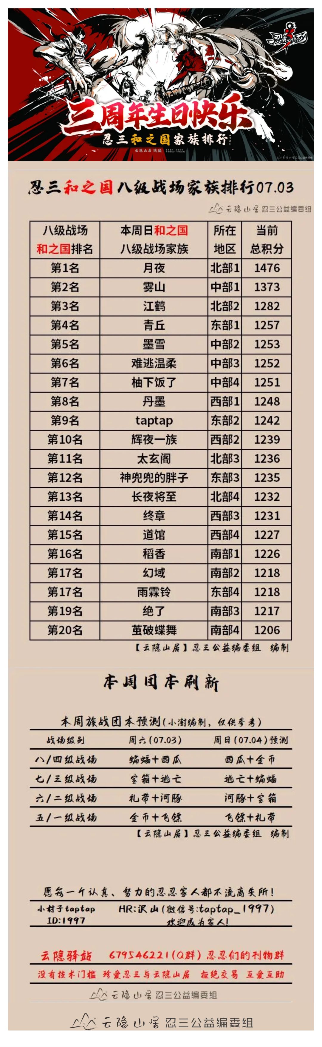 【云隐山居·和之国·周刊】忍三家族积分排行榜（NO.0703周六版）截图
