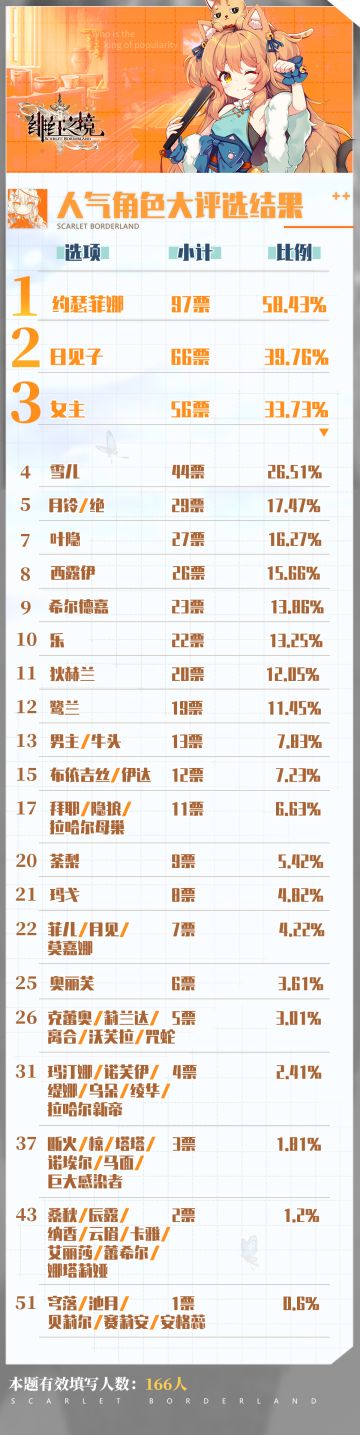 【趣闻】人气角色大评选结果