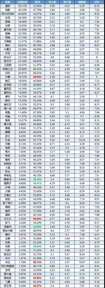 一周英雄榜单丨伏羲肉到怀疑人生，豪取两连冠；花木兰表现出色；荆轲胜率有所好转