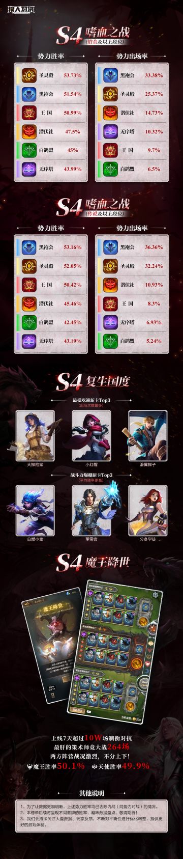【盘点】《狼人对决》S4嗜血之战赛季大盘点，魔王降世上线7天超10W场！