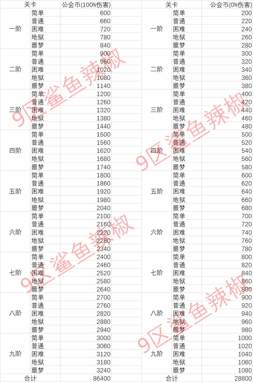 【鲨鱼补丁】——公会boss奖励一览表截图