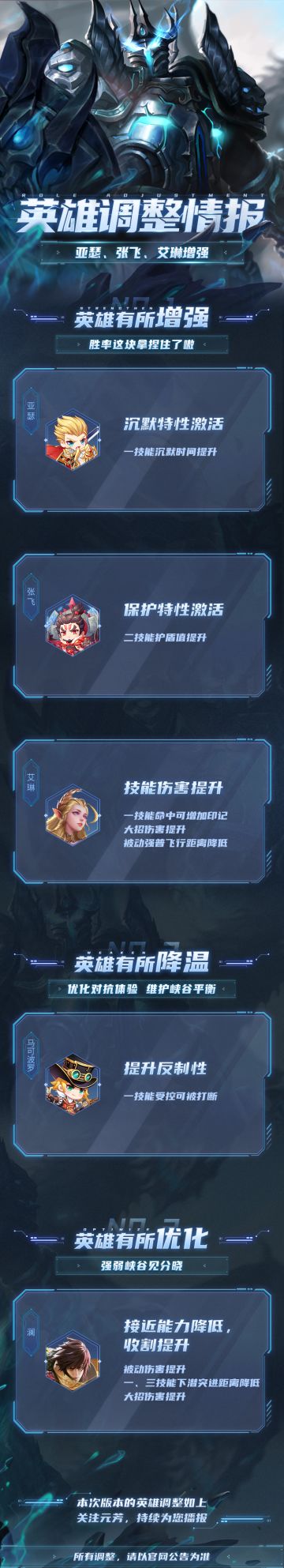 英雄调整情报丨亚瑟、张飞、艾琳增强