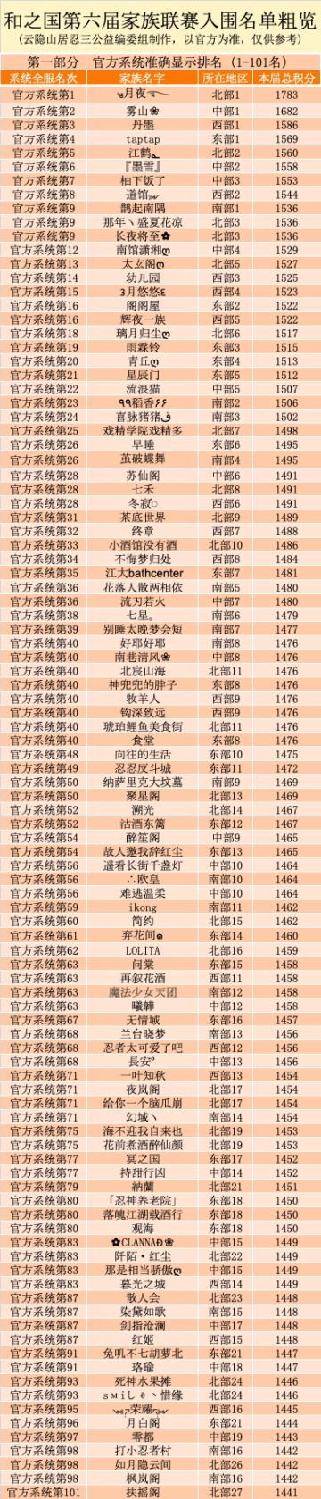 【云隐山居联赛特刊】第六届和之国联赛入围全名单推测