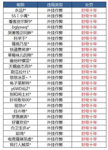 《和平精英》5月27日外挂打击公告
