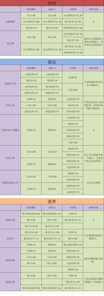 【雨夜】伊西索亚装备强化重铸一览帖
