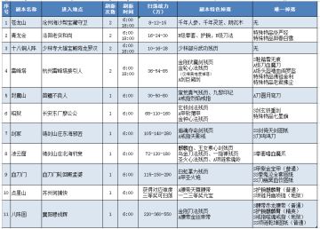 目前开放地图副本情况汇总