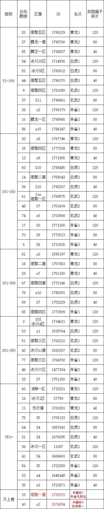 S2四神兽挑战第6弹伤害统计