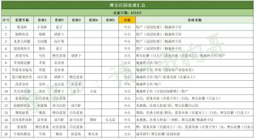 【菜谱攻略】食材+火候+获取，持续更新，真的不点进来看看吗？