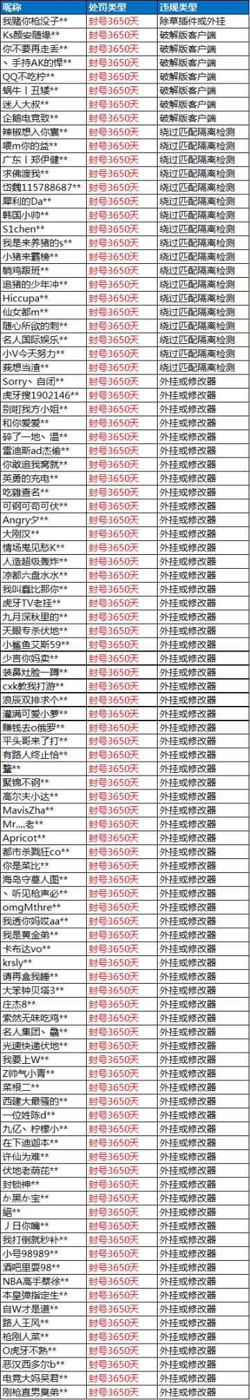 6月21日外挂打击公告