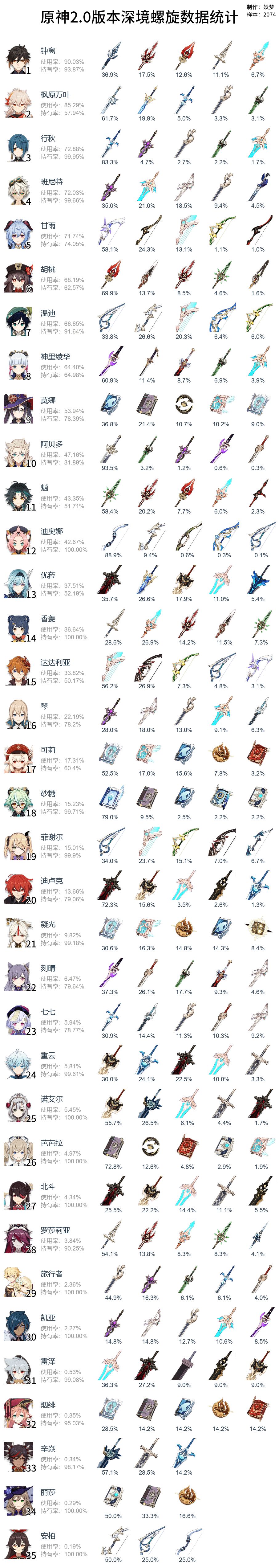 来看看2.0的深渊满星阵容排名，转自妖梦截图