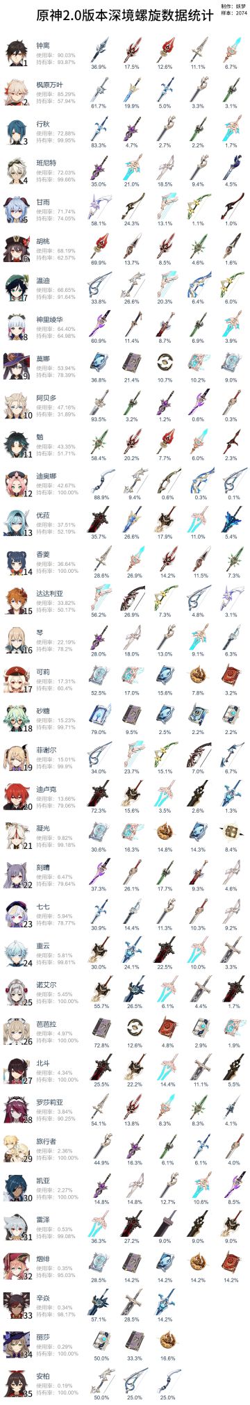 来看看2.0的深渊满星阵容排名，转自妖梦