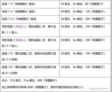 活动攻略|电威横织打法攻略，阵容推荐