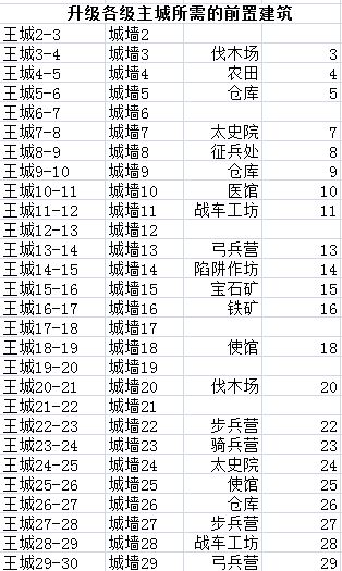 主城升级条件与时间表一览表