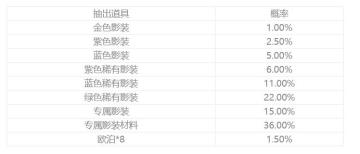 《永远的7日之都》“影装精选”概率公示