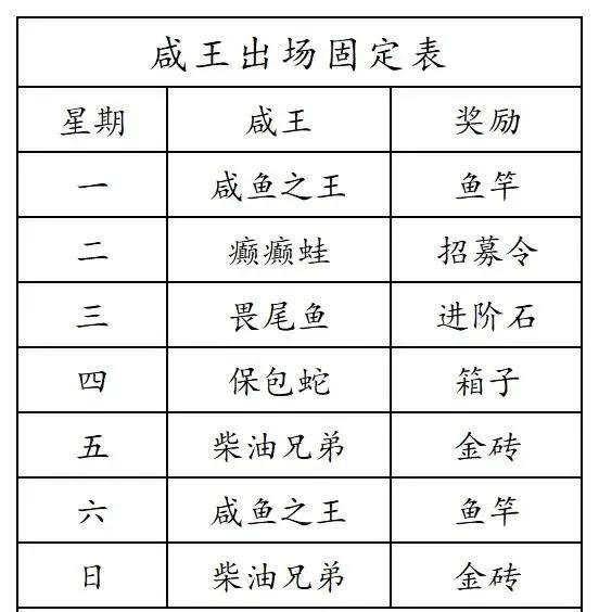 《咸鱼之王》每日咸王BOSS阵容推荐截图