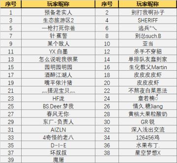 【官方公告】基础体验问卷反馈玩家公示（第十九期）