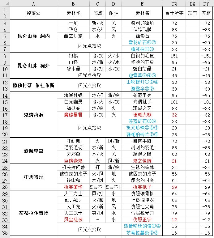 东方后篇匠武器浑身防具制作素材表截图