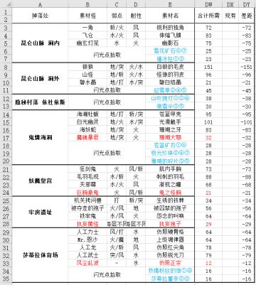 东方后篇匠武器浑身防具制作素材表