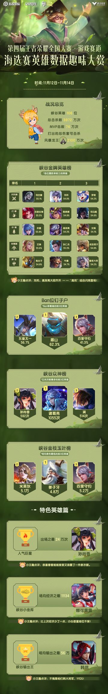 弈星竟成胜率之王！民间大神都爱玩什么英雄？