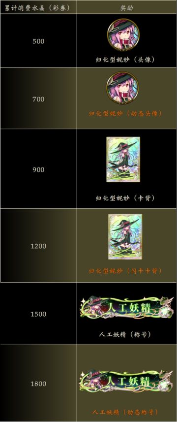 《影之诗》X《乖离性百万亚瑟王》联动：累计消费活动