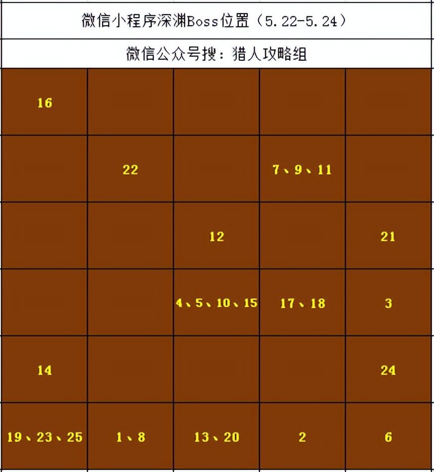 【王者猎人】防御属性上限值揭秘（内含微信深渊boss5.22—5.24）截图