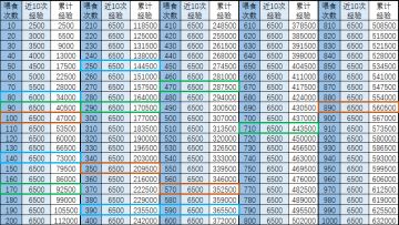 如何培养神兽最经济/最快