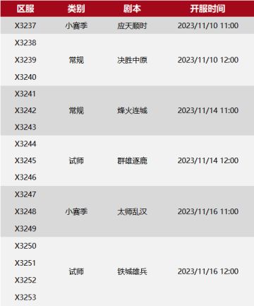 X3237-X3253局势：“寒朝”VS“夜盟”，“夜尽”重启，“狼图腾”打全区？