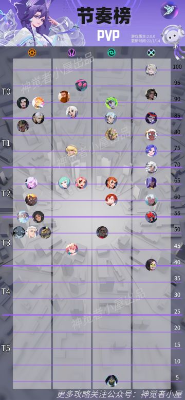 【神觉者小屋】2.0.0版本全角色PVP、PVE榜单