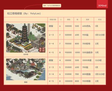 【松江攻略】奇观修复&仓城修复&疏浚数据