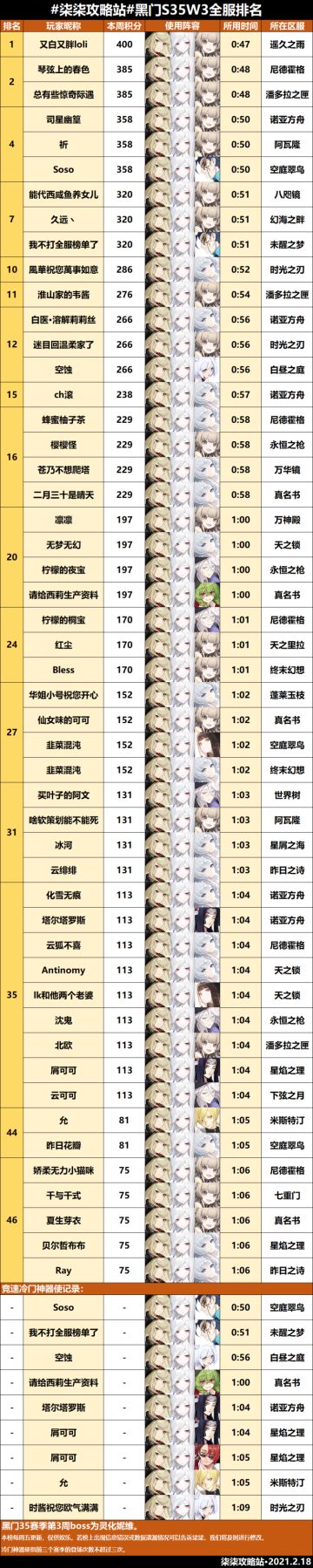 黑门试炼第35赛季第3周全服排行榜