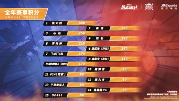 热血航线船长格斗大赛年终总决赛开赛在即，入围人选抢先看！