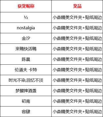 【中奖公示】《小森生活》新年福利来啦！向超灵验神树祈愿赢好礼！