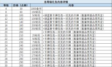 各等级礼包内容详情