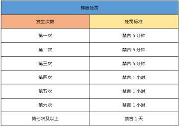 【公告】聊天环境整治说明