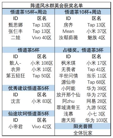 第七届《阵道风水群英会》获奖名单