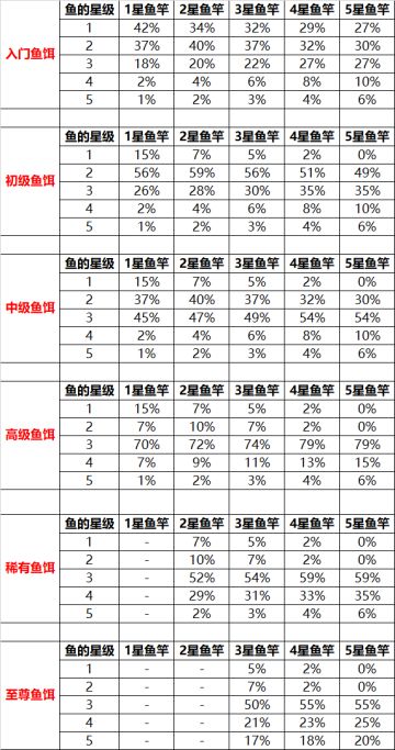 钓鱼数据大放送