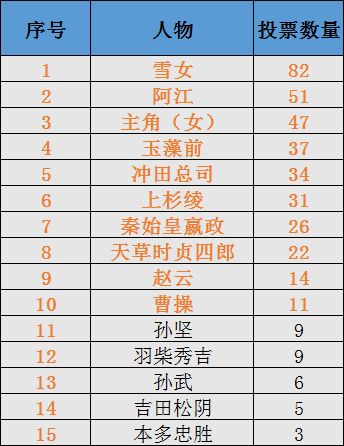 【福利】第一次角色投票排行及周边抽奖预告