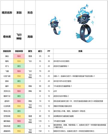 赛尔号手游2021年10月6日新增精灵——奇米库