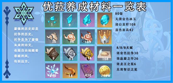 【V1.5攻略】#其他攻略# 优菈全材料收集截图