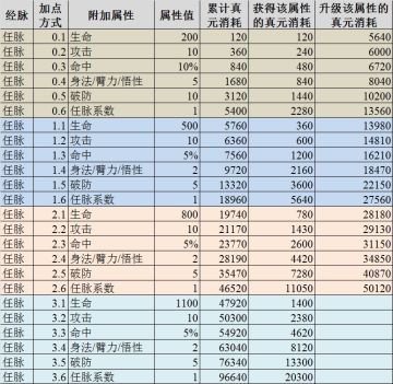 【独孤论武系列之八】一轮经脉加点指南及真元规划