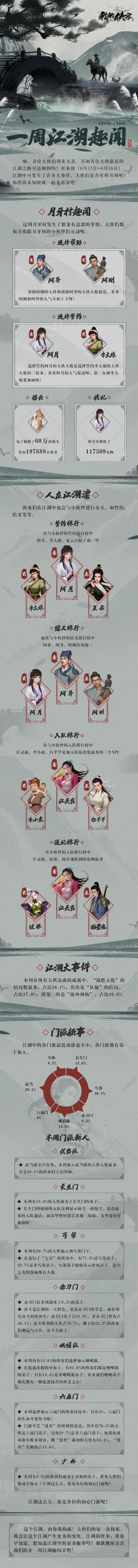 #一周江湖趣闻#出炉啦~什么，包子竟然被摸了60万次狗头？