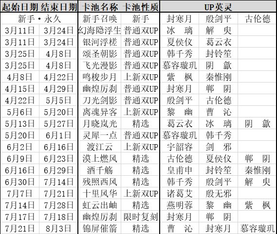 天地劫正式服卡池统计（7.21更新）截图