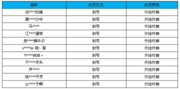 【公告】外挂作弊处罚公告（11月23日）