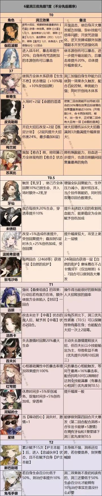 【1.4版本全6星角色洞三优先度推荐】