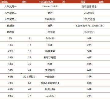【获奖名单公布】部落十三邀赛事点评有奖征集 相关活动！