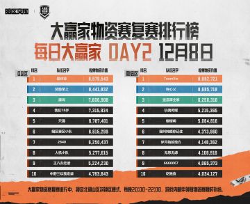 【赛事】十强名单请查收！大赢家物资赛复赛12月8日战报