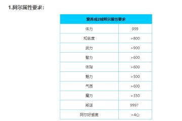 爱养成2女生-阿尔结局攻略