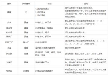 资料篇——建筑&升级条件一览